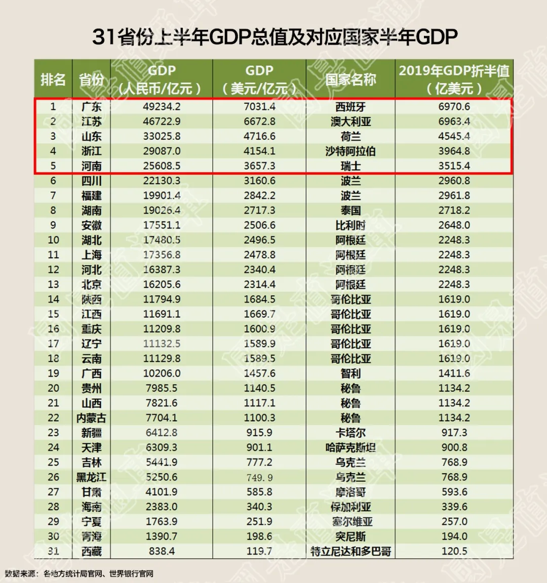 上半年这5省GDP可以排在全球前20