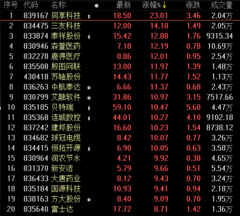 全线飙涨：精选层14只股票涨超10% 仅1只涨幅不足5%