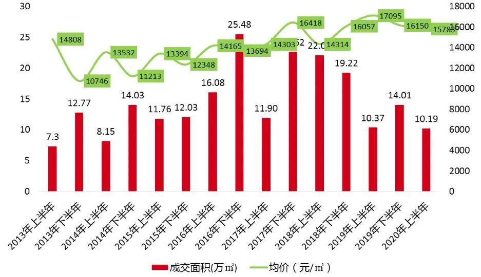 2013-2020年上半年南昌市别墅成交及均价变化