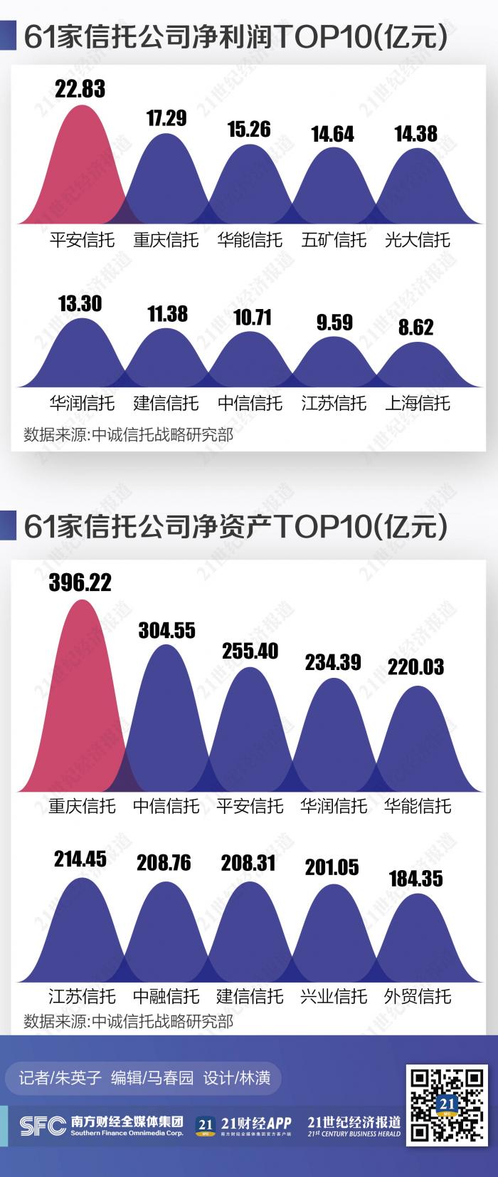 信托业2020半年报：行业分化加剧 前十家机构贡献盈利总额近半