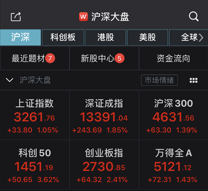 发生了什么？科创板突然暴涨3.6% 牛市旗手又见涨停
