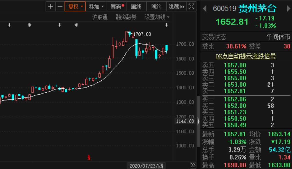 新目标价：2109元！贵州茅台股价再次被调高
