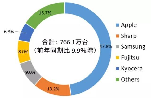 日本手机排行_4月日本手机销量排行榜前两名都是中国品牌