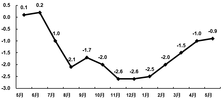 图3&nbsp; &nbsp;2020年5月电子信息制造业PPI分月增速（%）