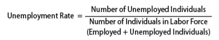 △美国官方失业率计算公式