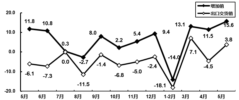 图5&nbsp; &nbsp;2020年5月通信设备行业增加值和出口交货值分月增速（%）