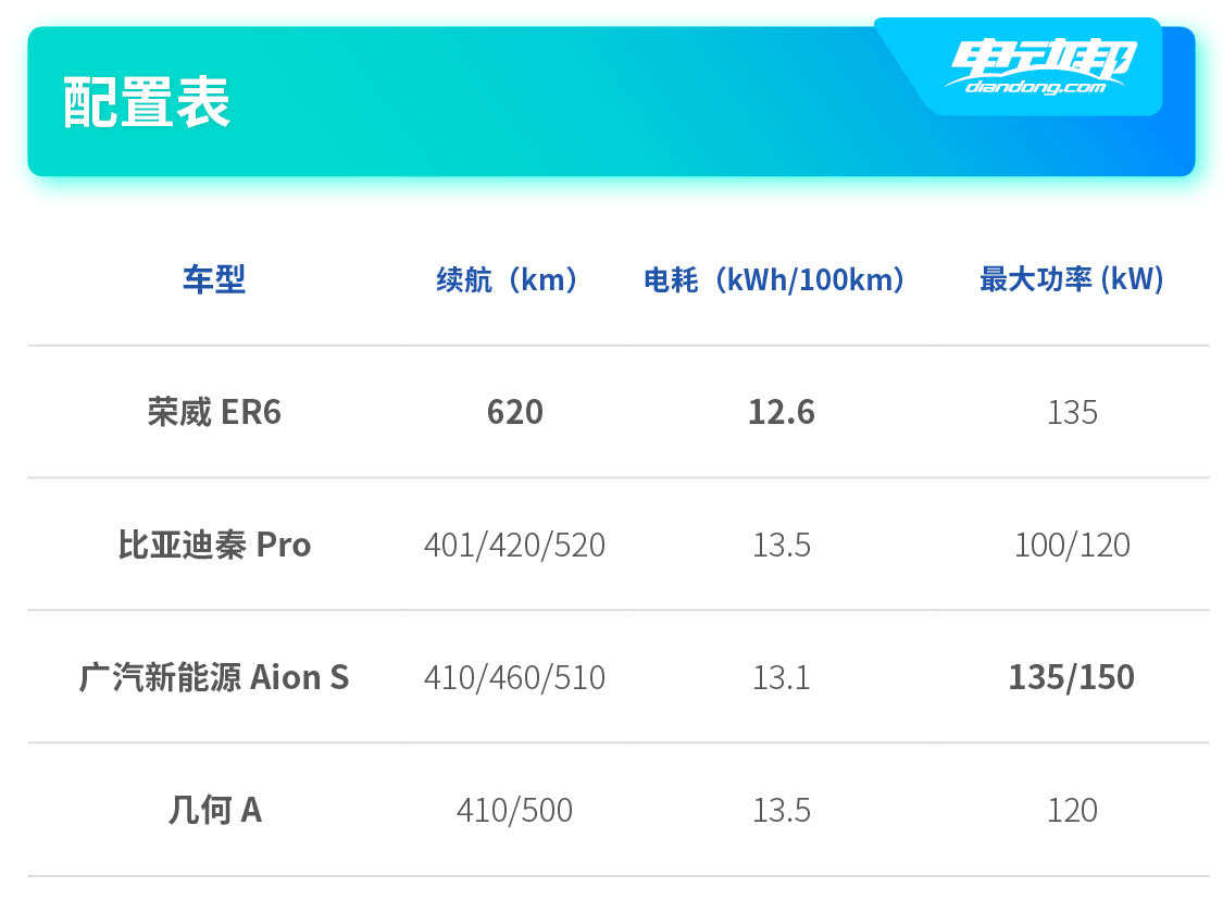 20万内唯一620公里超长续航! 荣威ER6是怎么做到的？