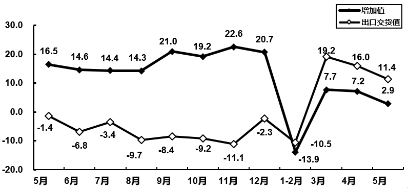 图6&nbsp; &nbsp;2020年5月电子元件行业增加值和出口交货值分月增速（%）