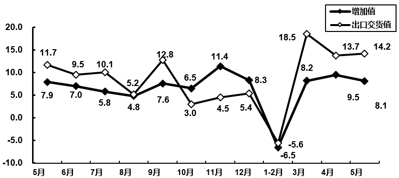 图7&nbsp; &nbsp;2020年5月电子器件行业增加值和出口交货值分月增速（%）