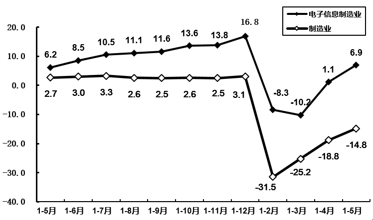 图4&nbsp; &nbsp;2020年1-5月电子信息制造固定资产投资增速变动情况（%）