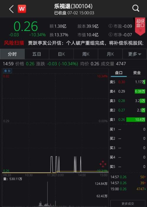 乐视网市值仅剩10.4亿元。数据来自：Wind