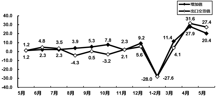图8&nbsp; &nbsp;2020年5月计算机制造业增加值和出口交货值分月增速（%）