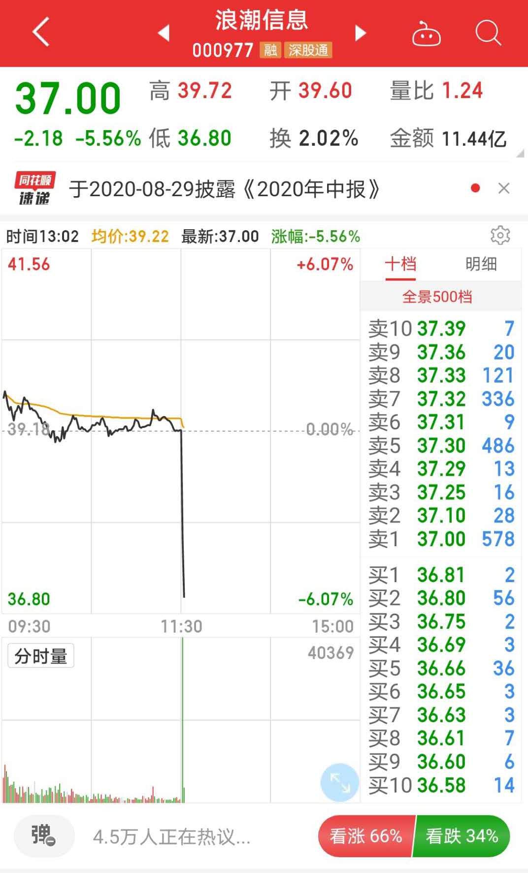 英特尔暂停对浪潮信息的供货，浪潮信息股价迅速走低，并一度接近跌停 