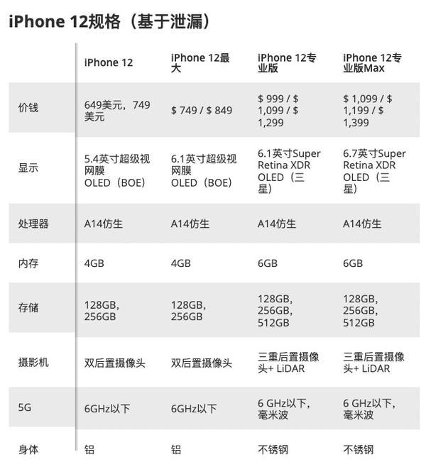 可能是最全的iphone12系列规格售价汇总