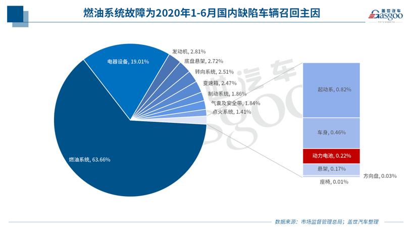 电动车自燃召回不足一成，燃油泵故障或扩大召回范围