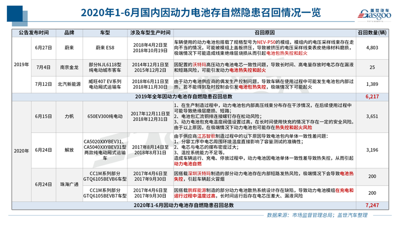 电动车自燃召回不足一成，燃油泵故障或扩大召回范围