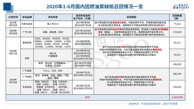 电动车自燃召回不足一成，燃油泵故障或扩大召回范围