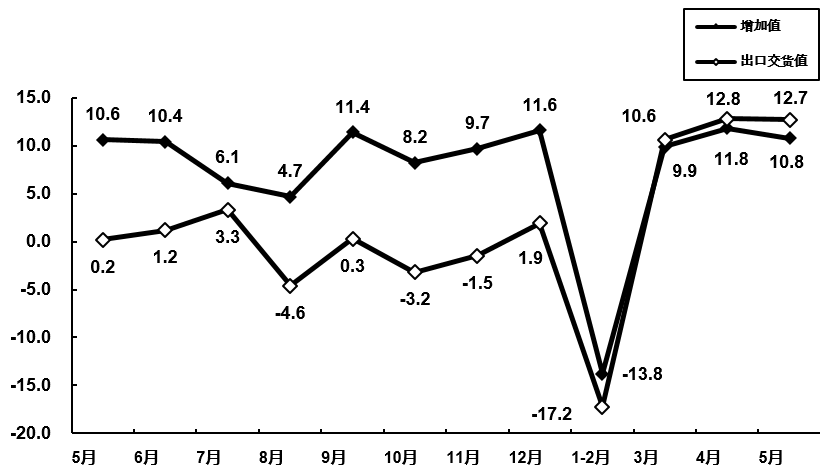 图1&nbsp; 2020年5月电子信息制造业增加值和出口交货值分月增速（%）