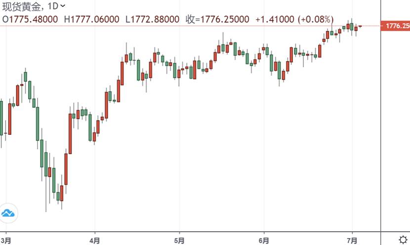 （现货黄金日线图 图表由TradingView提供）