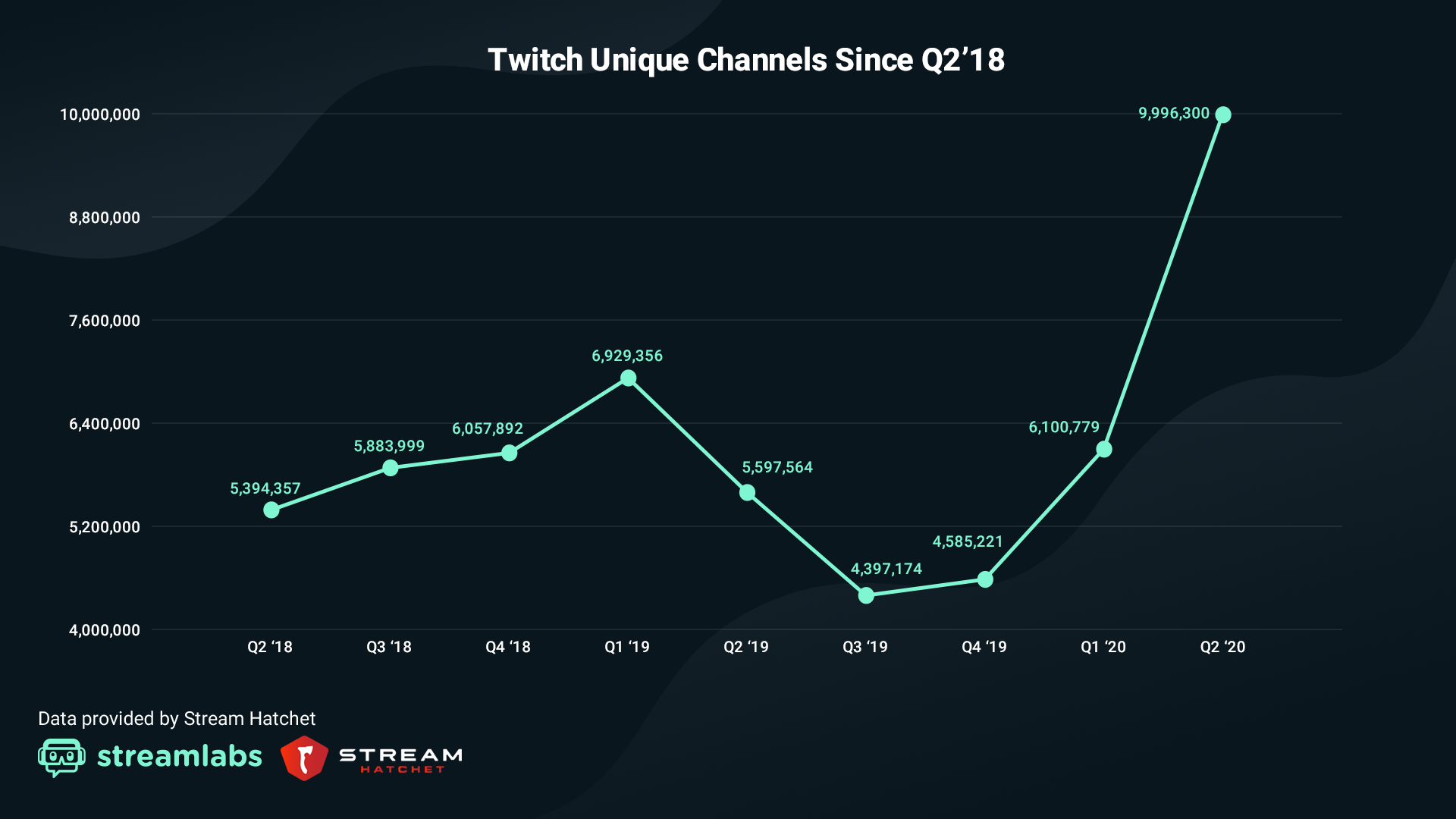 游戏直播有多 香 Twitch稳坐海外龙头二季度观看时长突破50亿小时 新浪财经 新浪网