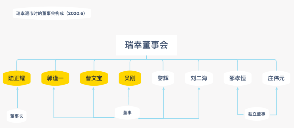 瑞幸上市时的董事会构成(制图:虎嗅)从瑞幸董事会成员一年来的变化