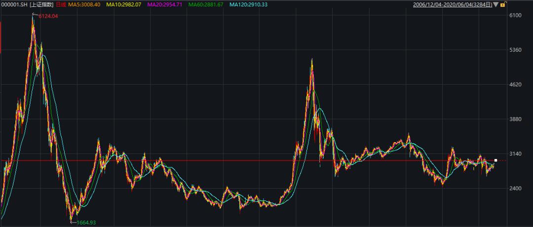 A股历史上的5次3000点:指数0涨跌,大批基金赚了,最高700%|上证指数_新浪财经_新浪网