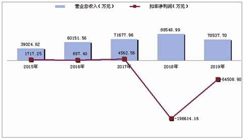 图一：中文在线上市来至2019年业绩表现