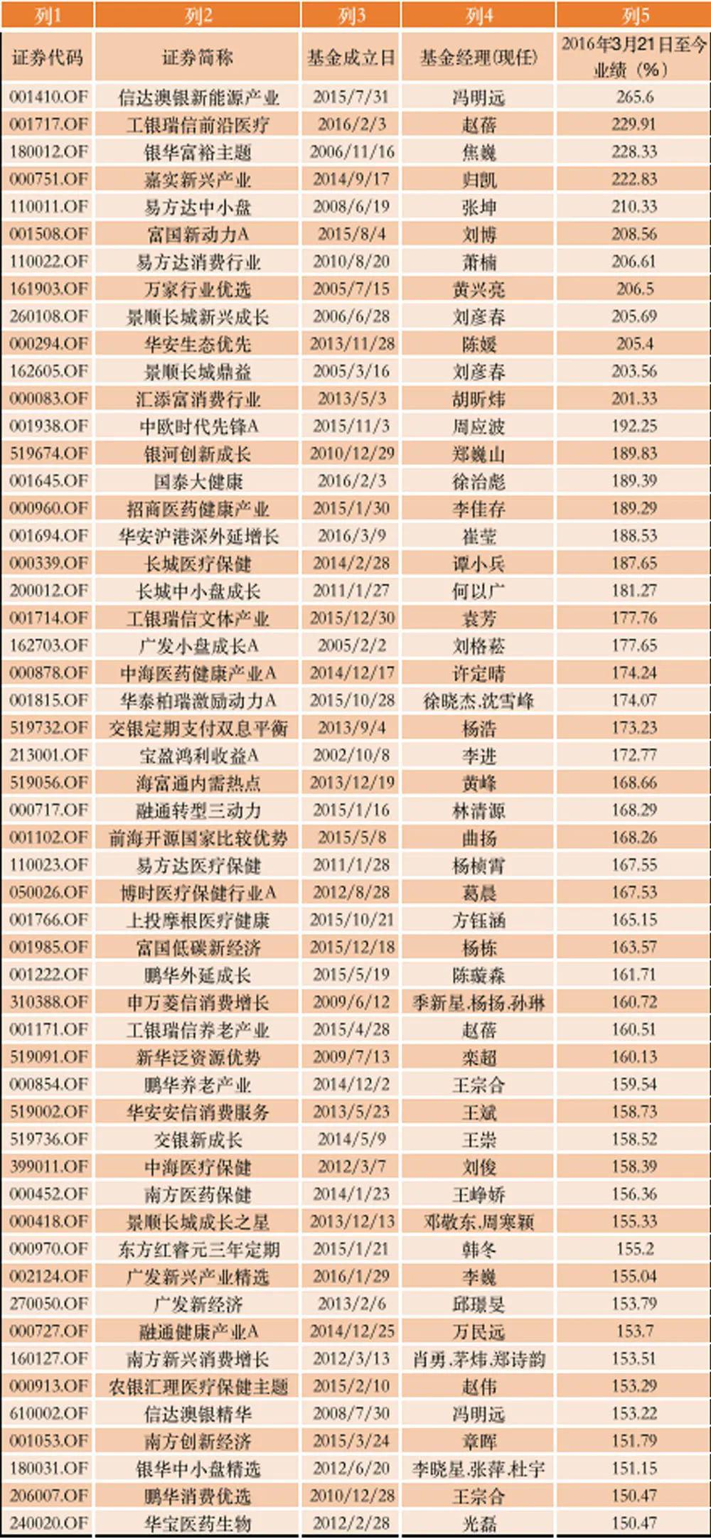 A股历史上的5次3000点:指数0涨跌,大批基金赚了,最高700%|上证指数_新浪财经_新浪网