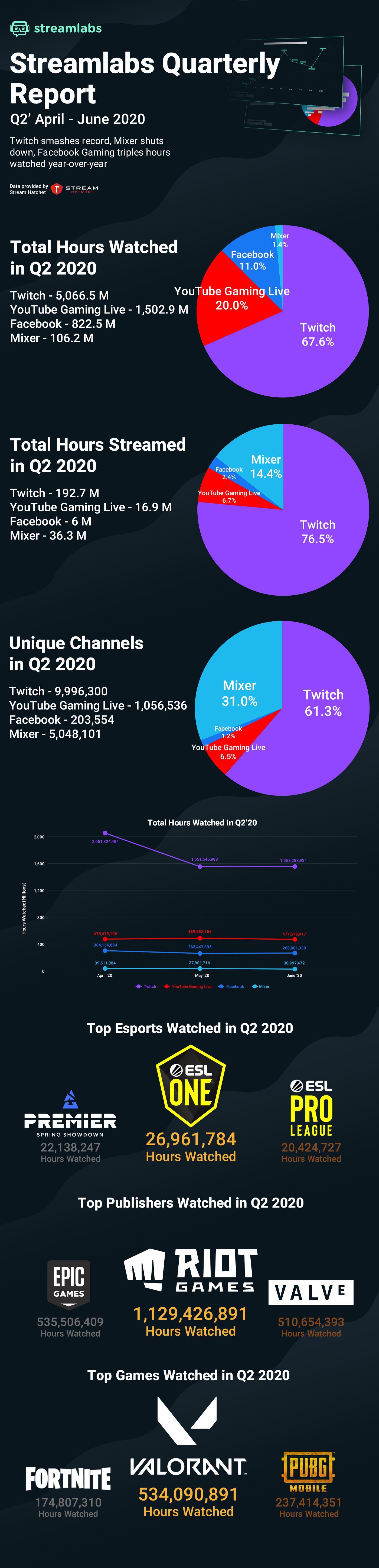 游戏直播有多 香 Twitch稳坐海外龙头二季度观看时长突破50亿小时 新浪财经 新浪网