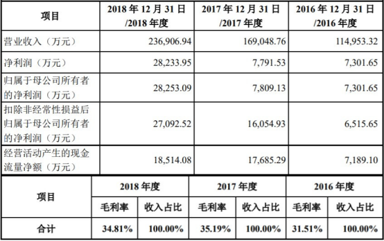 晶晨股份变脸一年股价跌67% 国泰君安保荐