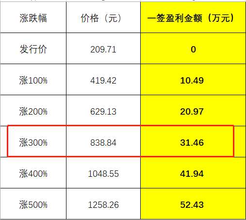 刚刚定价！中1签或赚30万：最牛