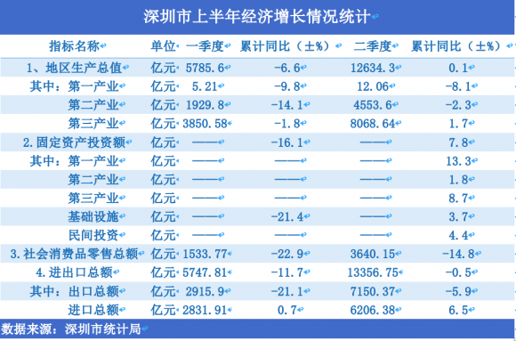 深圳疫情经济成绩单：四大一线城市中率先“负转正”