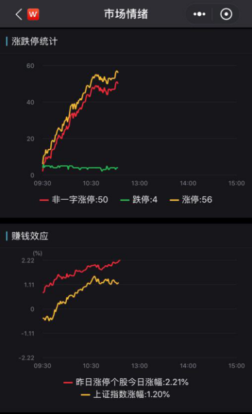 两市成交额万亿上下震荡！背后是“赚钱效应”在影响？