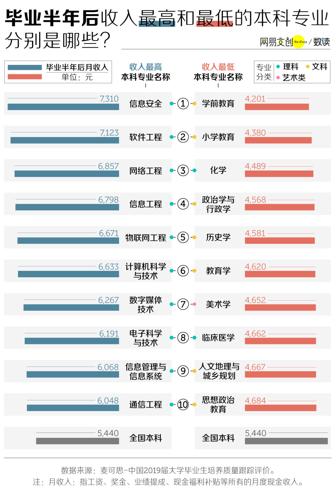 最不挣钱的大学专业找到了