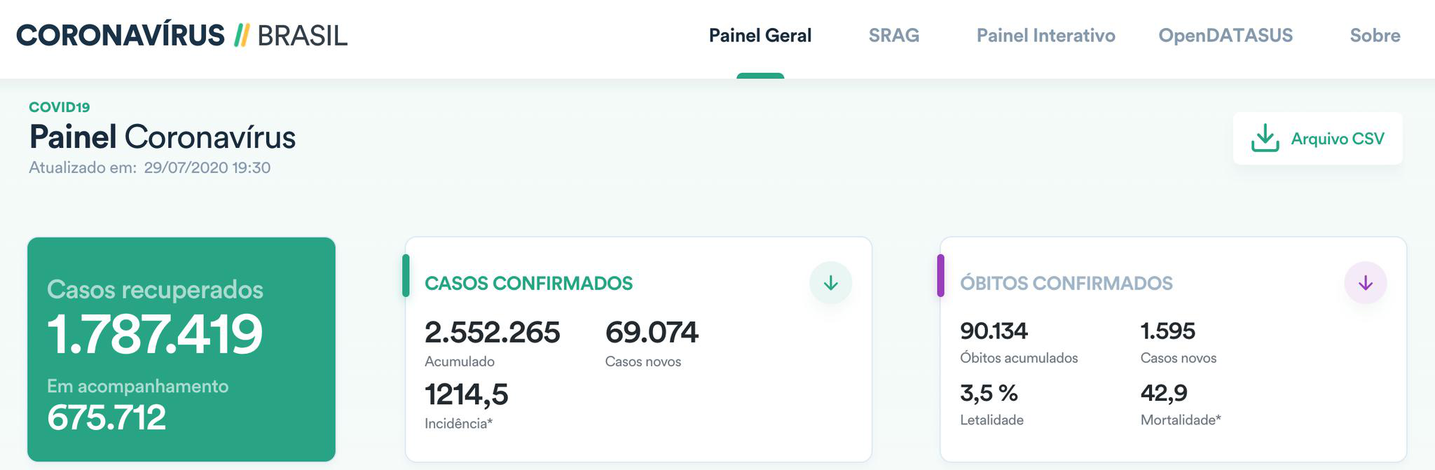 巴西10名州长确诊、单日新增6.9万再创新高 却向外国游客开放？