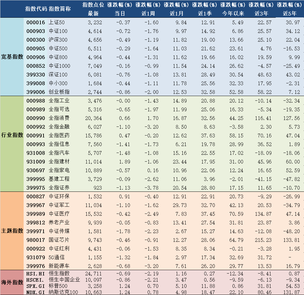 2020年7月30日A股主要指数估值表