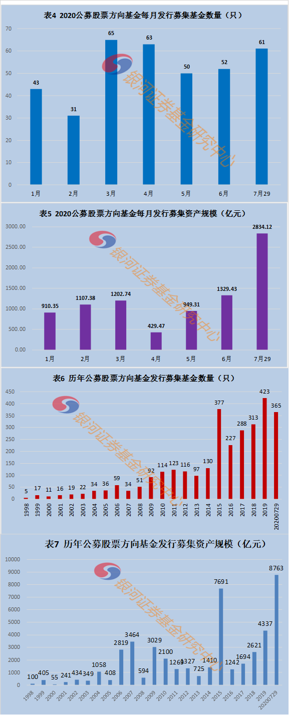 7月29日募集170.05 亿元——公募股票投资方向基金募集规模每日动向