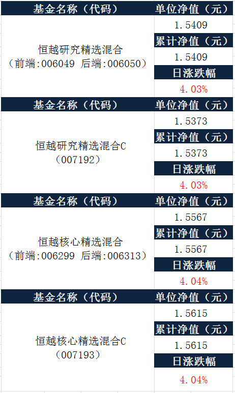 恒越基金每日净值及财经资讯（7月30日）