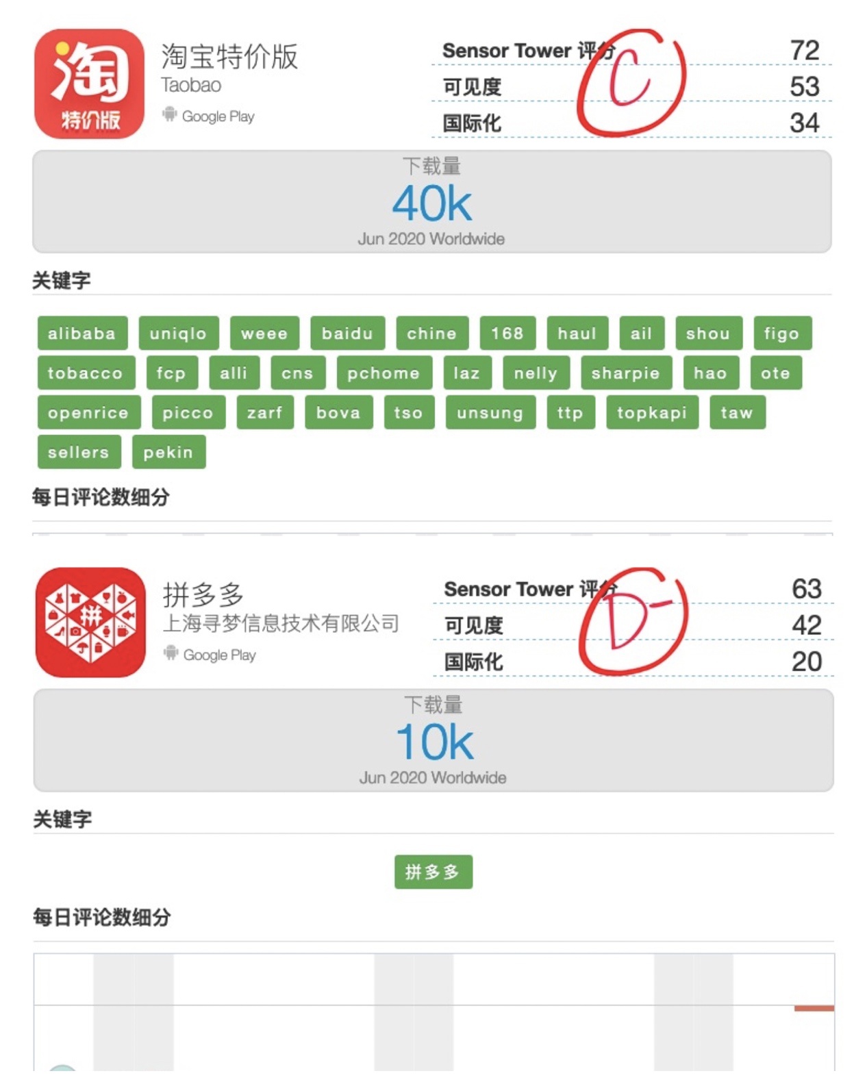 淘宝top排行榜_3月热门应用排行榜:进军下沉市场,「淘宝特价版」月下载量超「拼...
