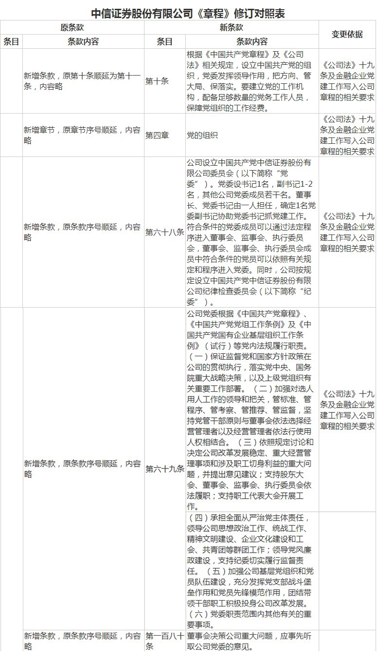 中信证券与中信建投为重组同时改章程？这次可能真的想多了