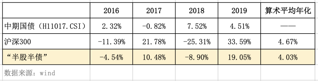 如何降低风险，却不降低投资收益？