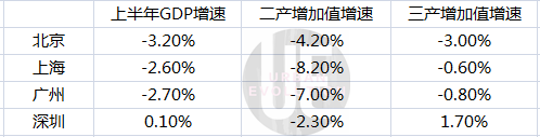 △ 四大一线城市上半年经济运行情况比较