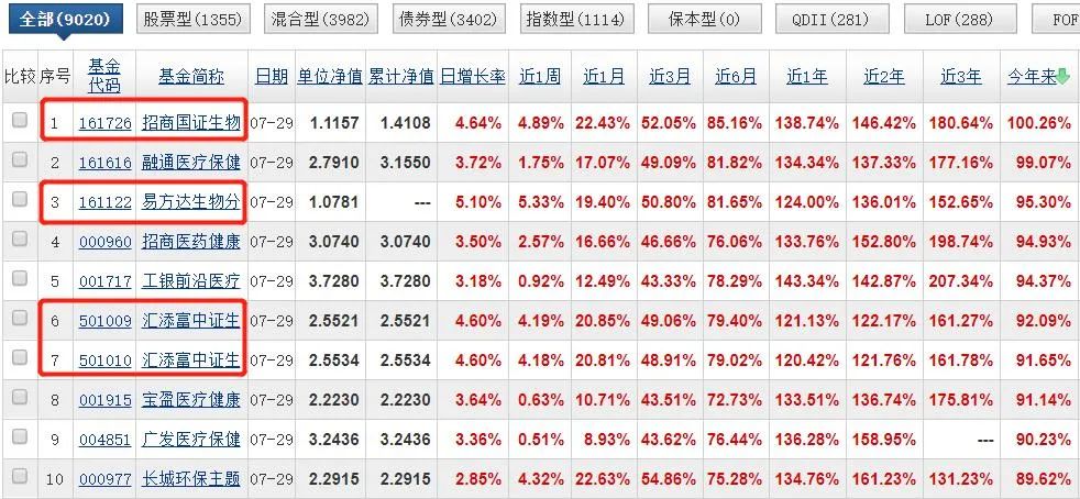 你发现没？最近医药指数基金“翻盘”了