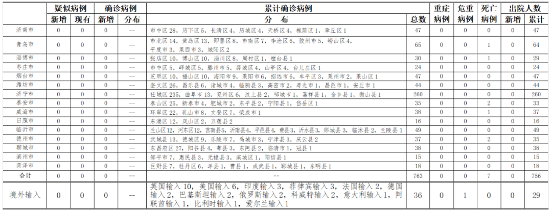 青岛市报告菲律宾输入无症状感染者1例 目前追踪到超两万密接者