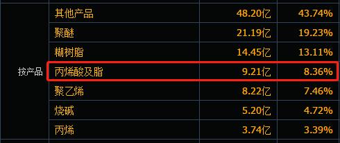 沈阳化工2019年营业收入构成，图片来源：同花顺