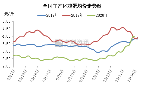鸡蛋价格单月上涨66.67% 强势蛋价或维持至中秋节