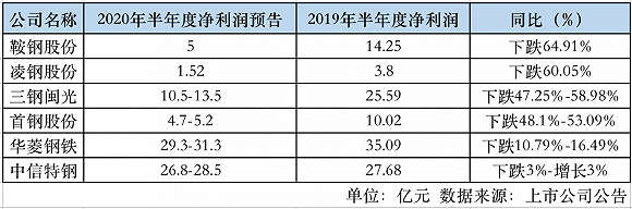 六家上市钢企上半年总净利降超三成 跌幅最大的是这家