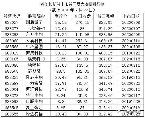 董登新：科创板“破发”应常态化