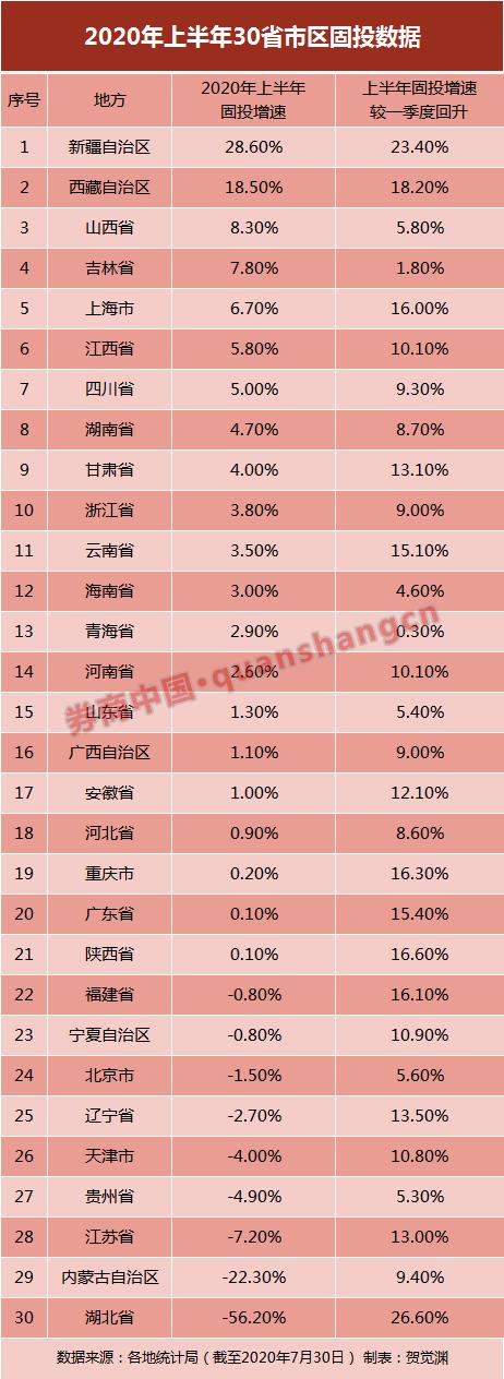 上半年21个省市固投增速“转正” 新疆西藏以28.6%和18.5%局前二