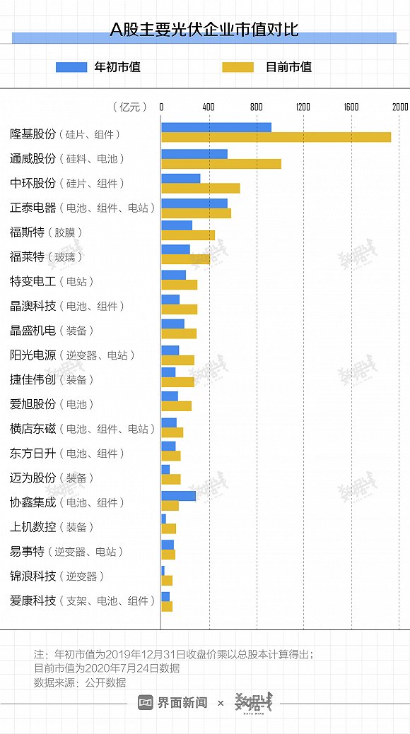 扎堆上市、市值暴涨 今年光伏股飞起了